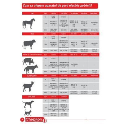 Aparat gard electric pentru animale domestice si salbatice, Buffalo F15, 220V, 15J, Chapron